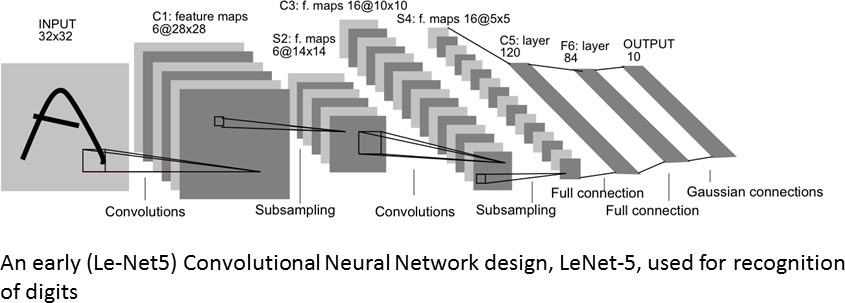 Early Convolution Network Design - Le-Net5