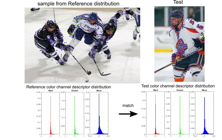 Fisher Vectors Features