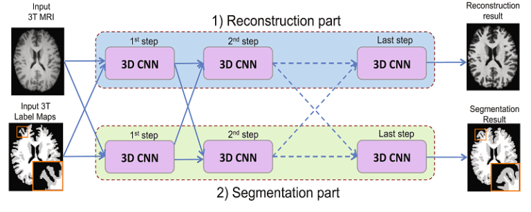 Joint reconstruction and segmentation