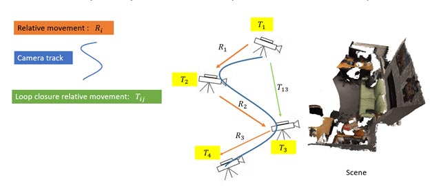 Registration: 3D models from depth cameras