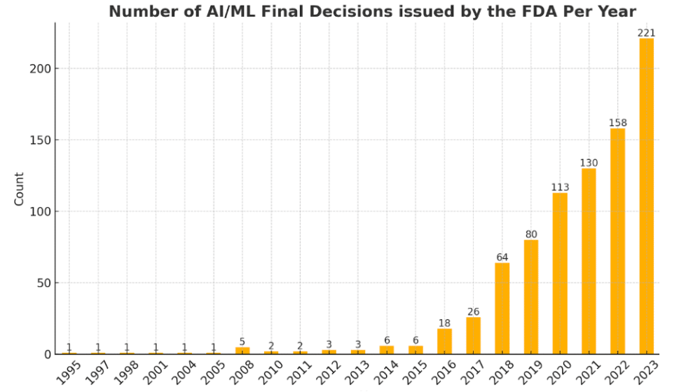 Growth of FDA approval for AI enabled medical devices