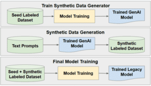 Using Generative AI to generate Synthetic Labeled medical data